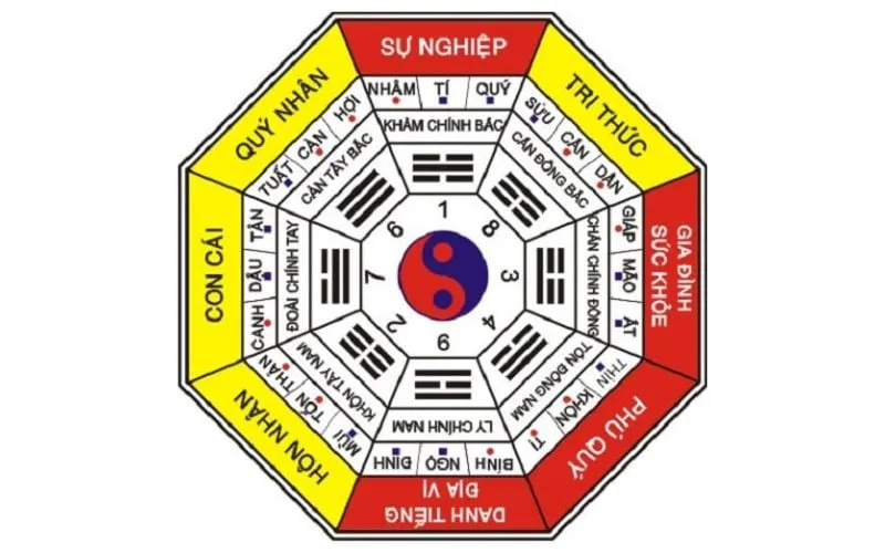 các hướng đông nam tây bắc tứ trạch khi xem nhà