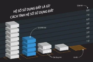 hình ảnh mô tả hệ số sử dụng đất là gì? Khác gì mật độ xây dựng?