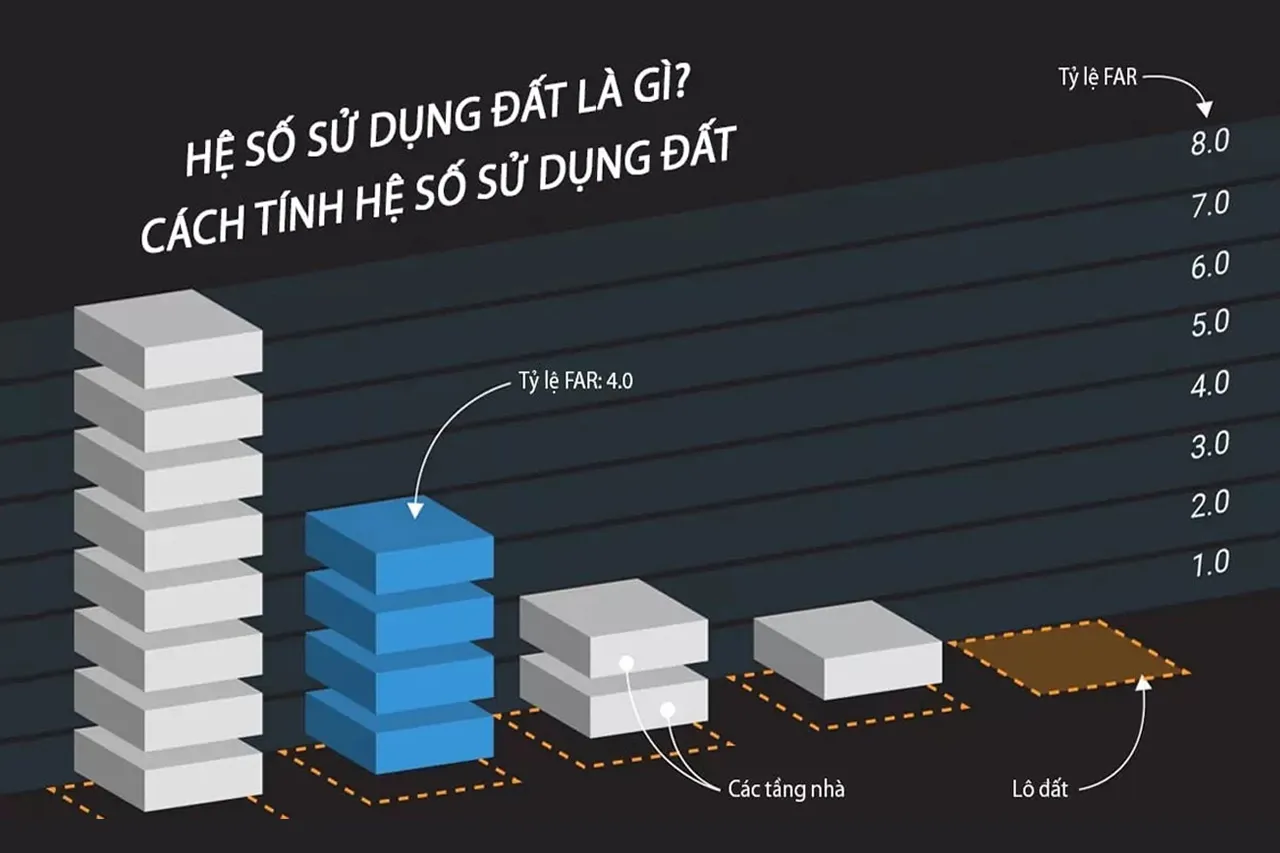 Hệ số sử dụng đất là gì? Khác gì mật độ xây dựng?